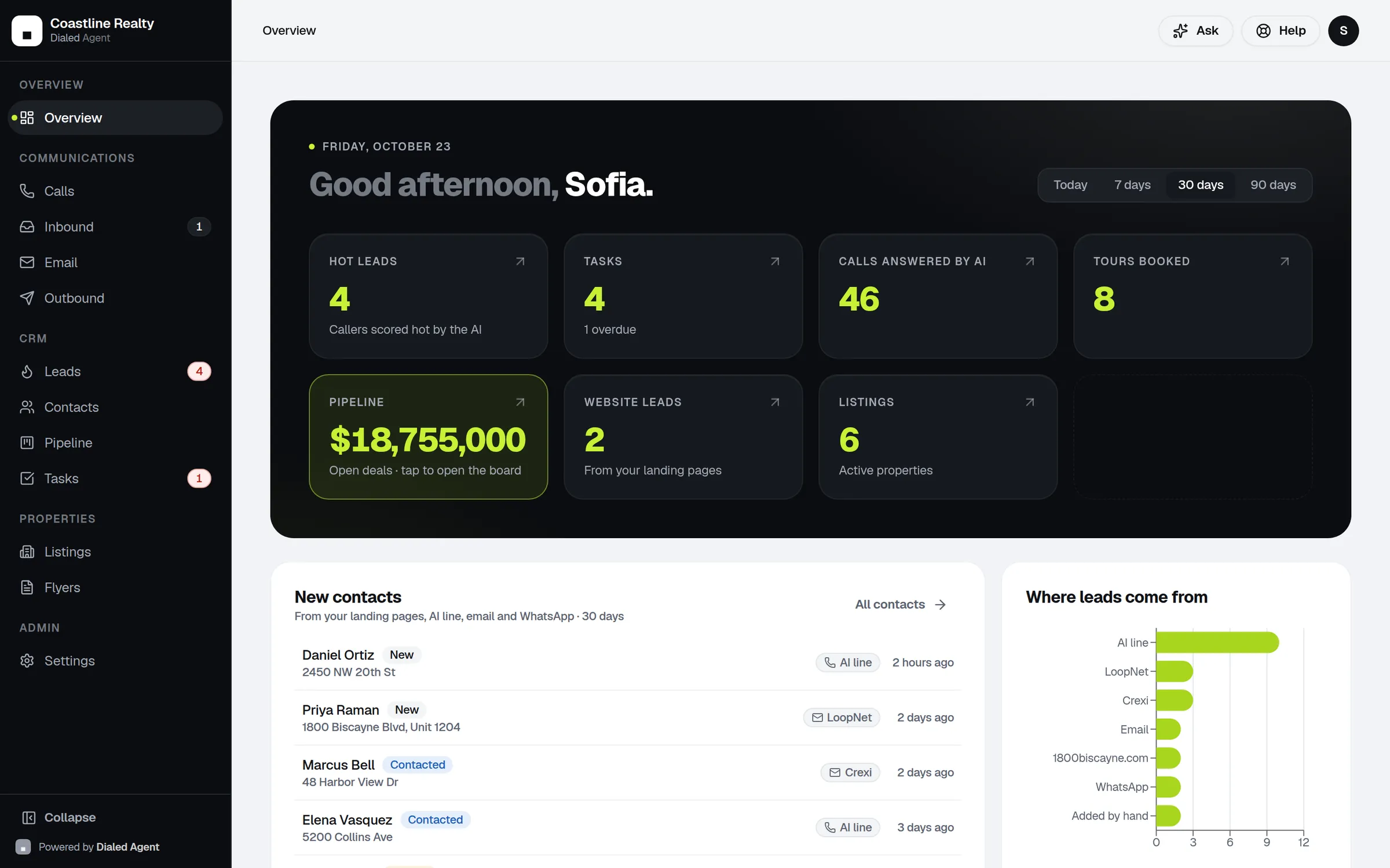 Dialed Agent CRM overview with hot leads, calls answered, tours booked and pipeline